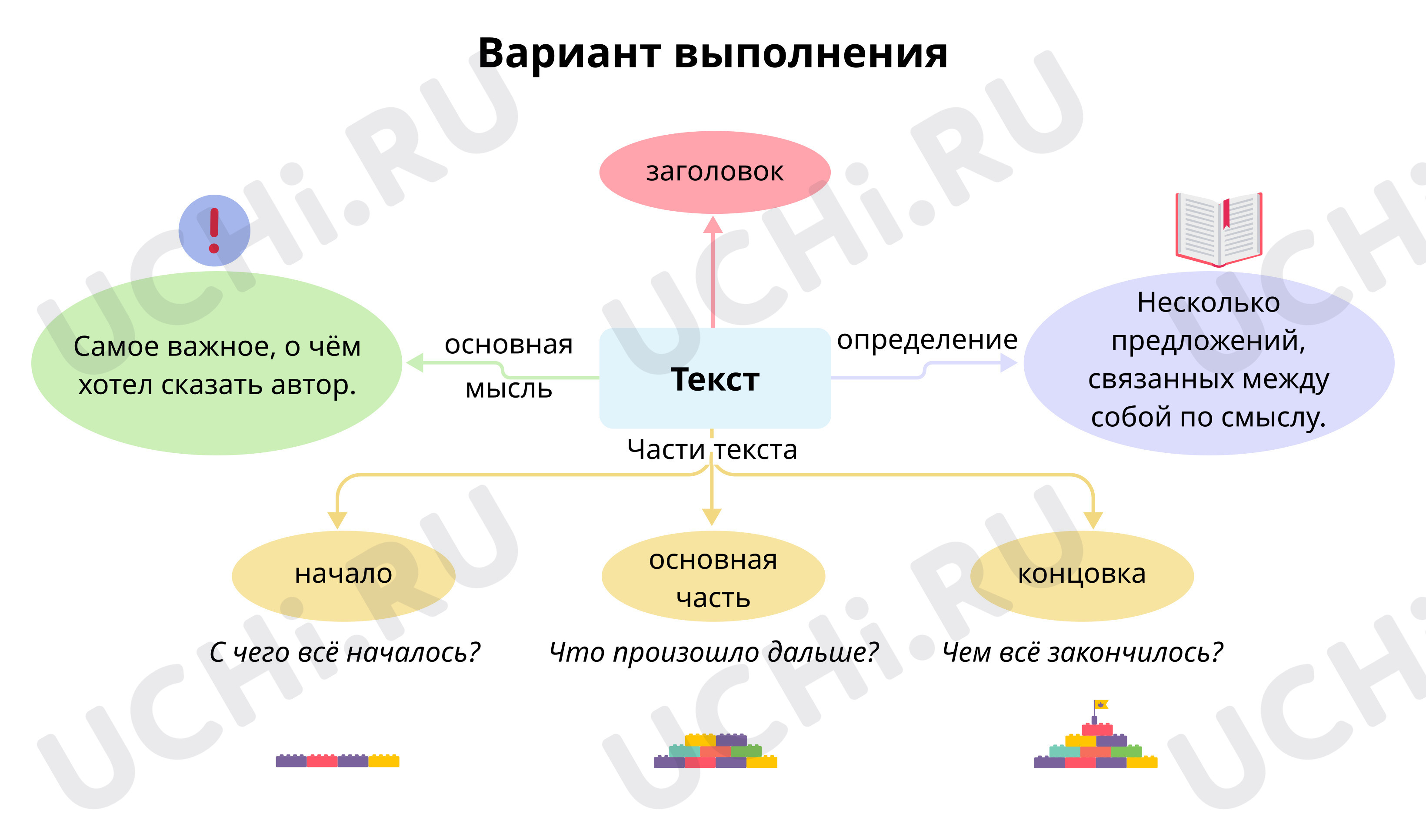 Вариант выполнения интеллект-карты: Повторение по теме «Текст» | Учи.ру