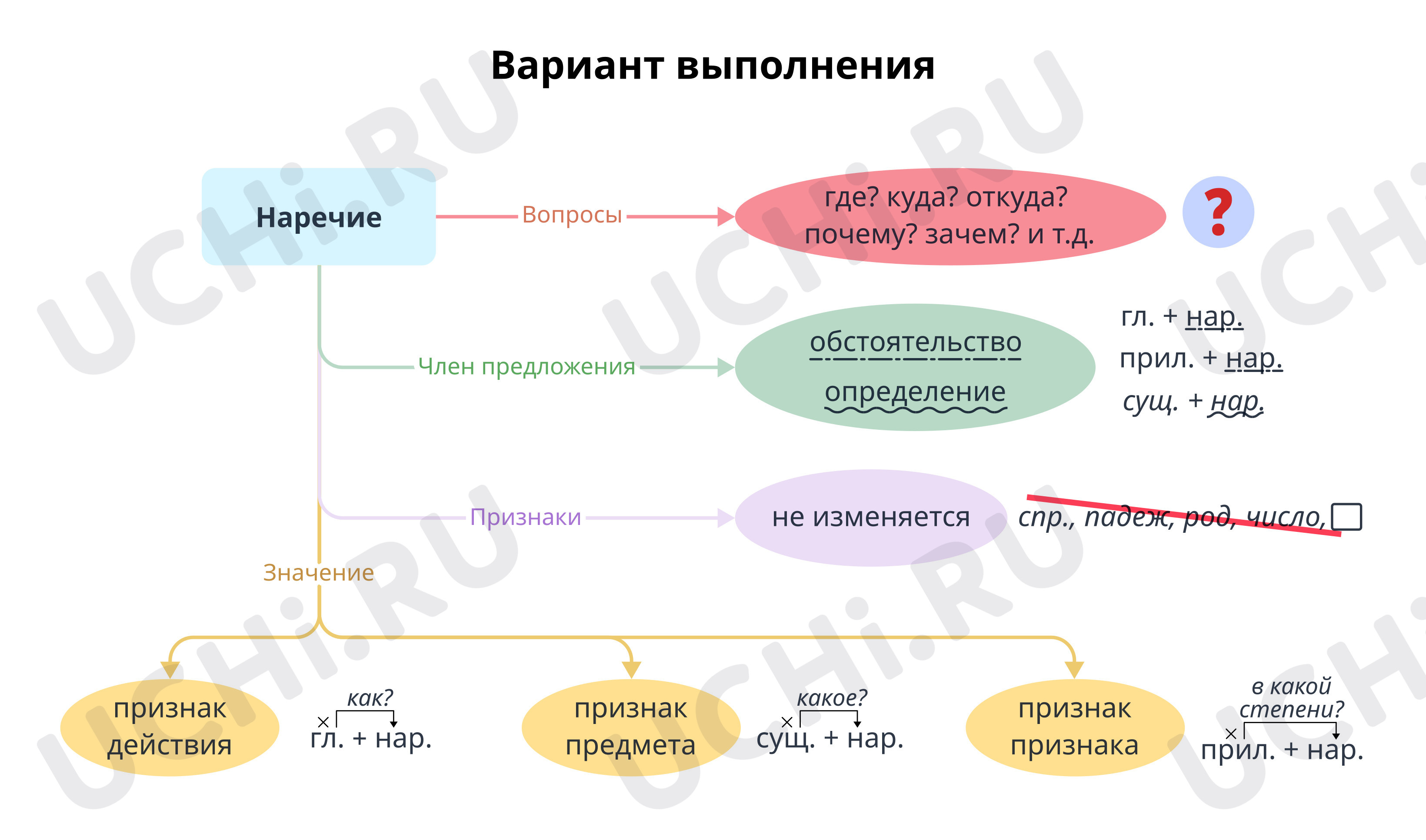 Вариант выполнения интеллект-карты: Морфологический разбор наречий | Учи.ру