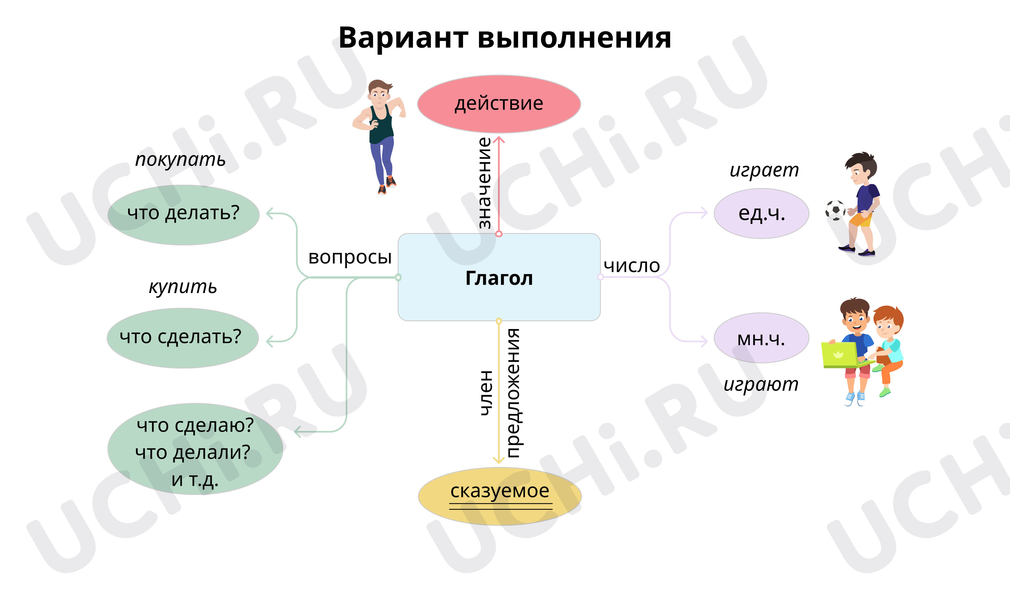 Предпросмотр материала Вариант выполнения интеллект-карты