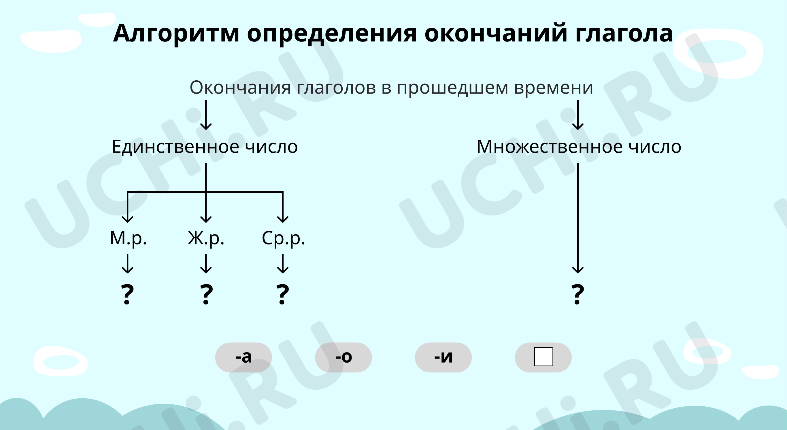 Предпросмотр материала Восстанови алгоритм определения окончаний глагола