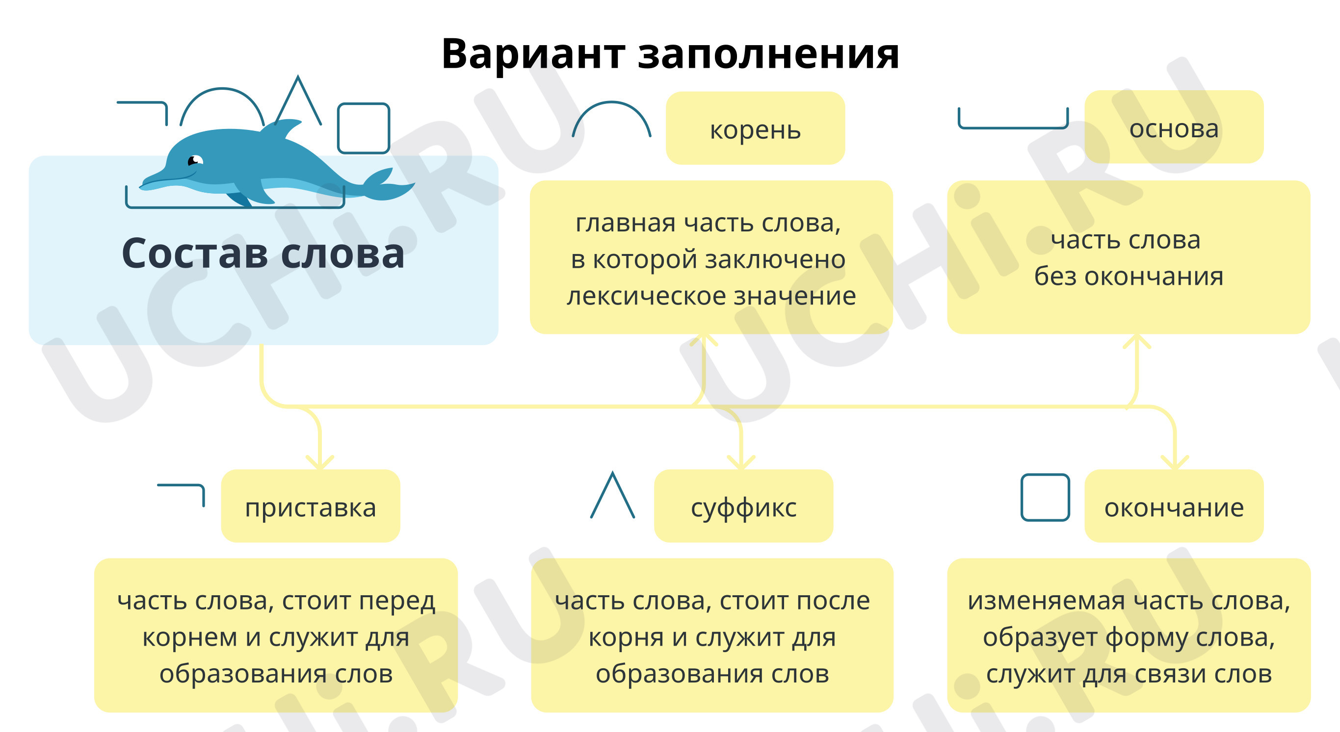 Вариант заполнения: Состав слова. Распознавание значимых частей слова |  Учи.ру