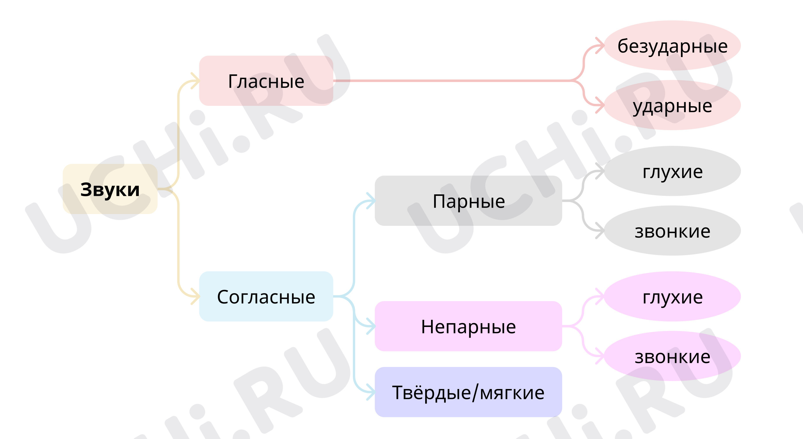 Предпросмотр материала Интеллект-карта вариант выполнения