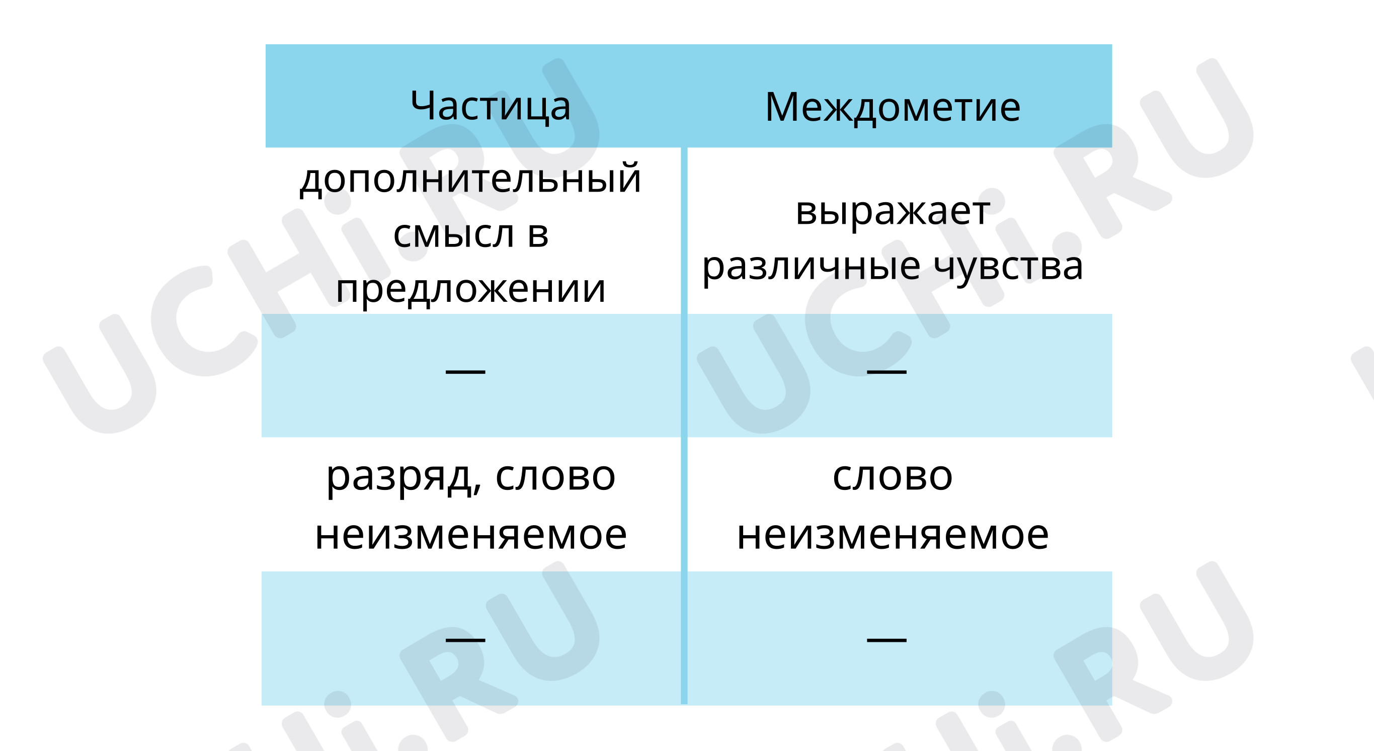 Рассмотри таблицы: Повторение. Однородные члены предложения. Части речи |  Учи.ру