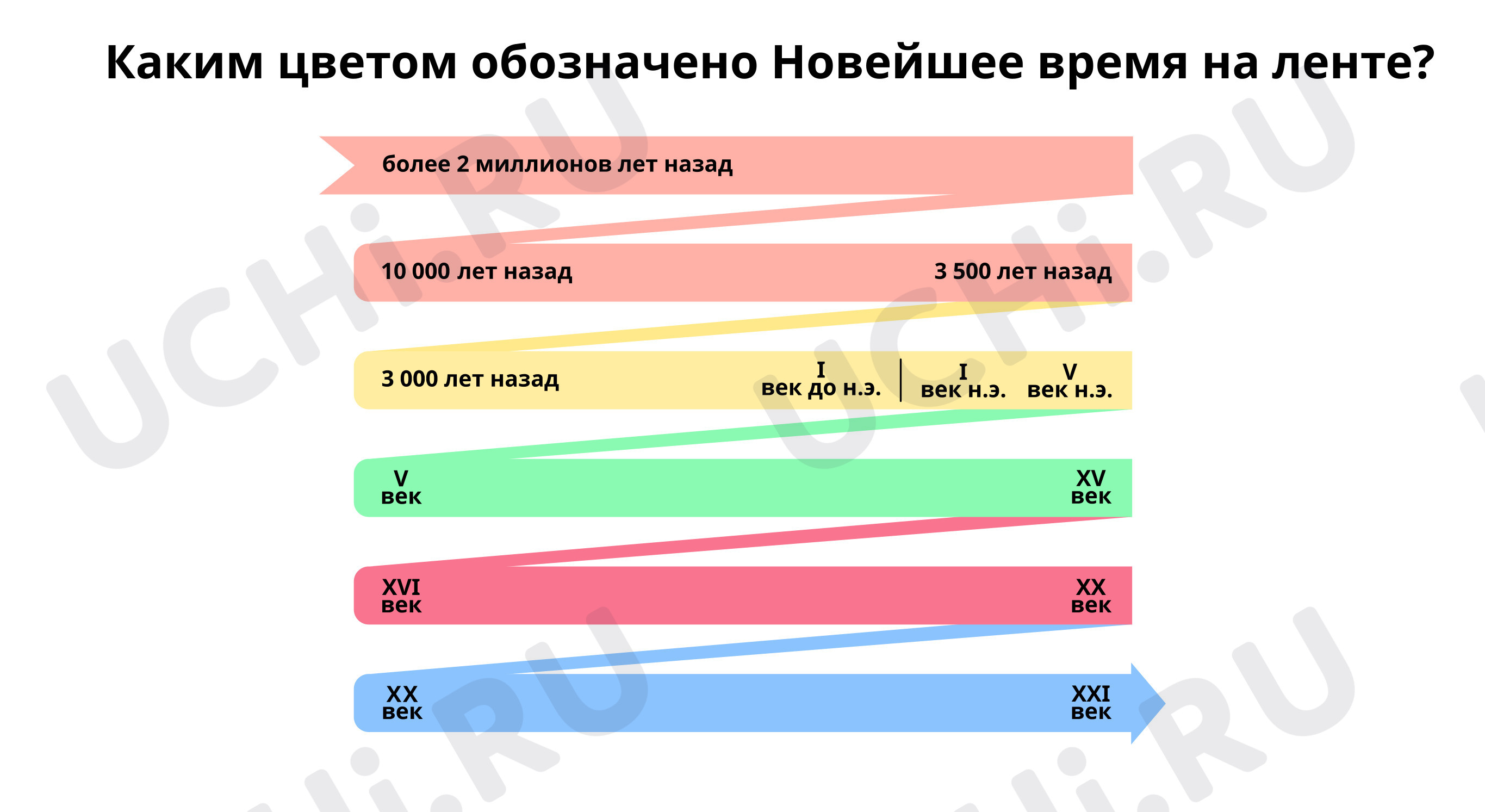 Предпросмотр материала Знакомство с эпохой Новейшего времени