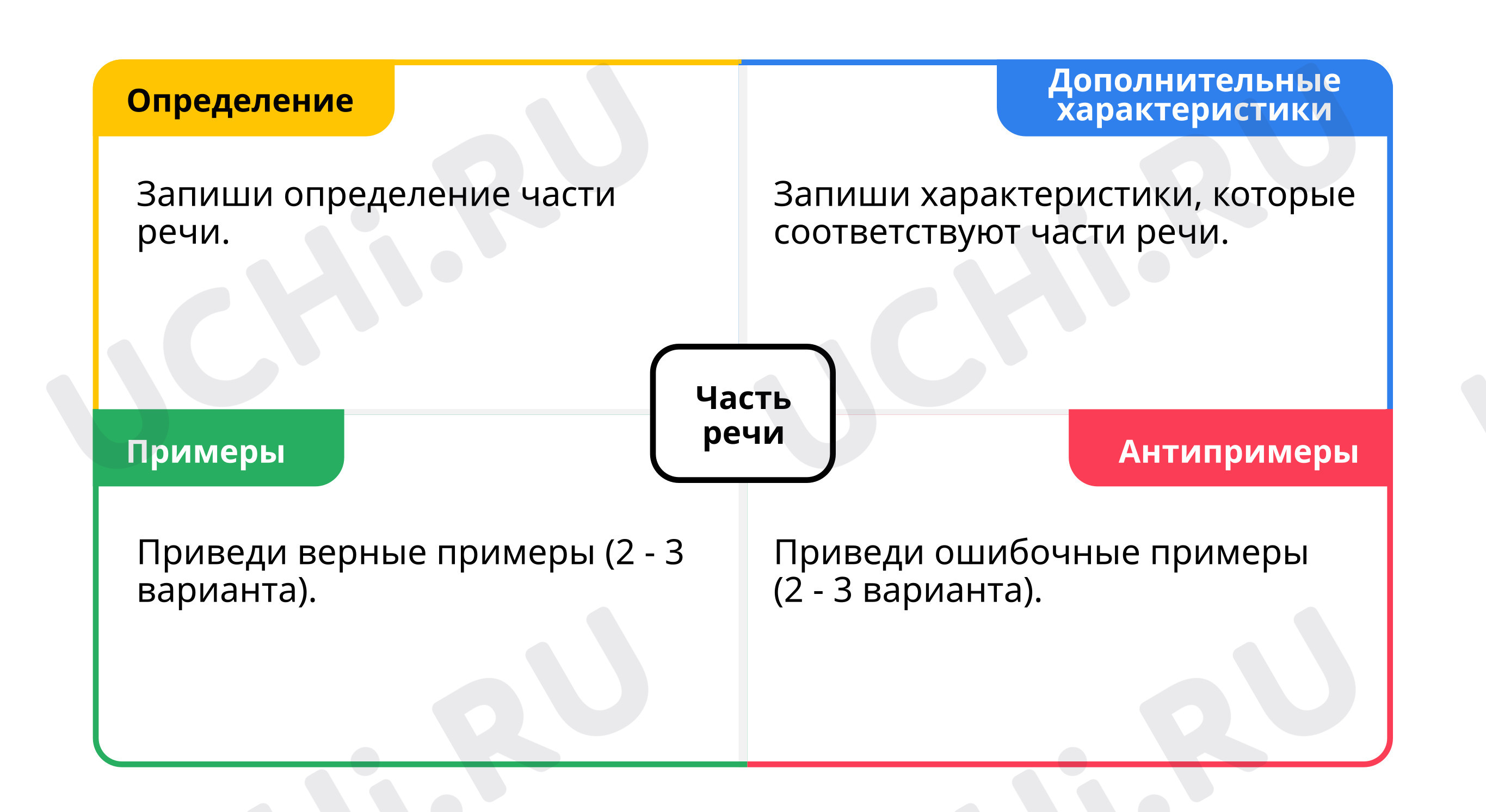 Модель Фрейер: Повторение по теме «Части речи» | Учи.ру