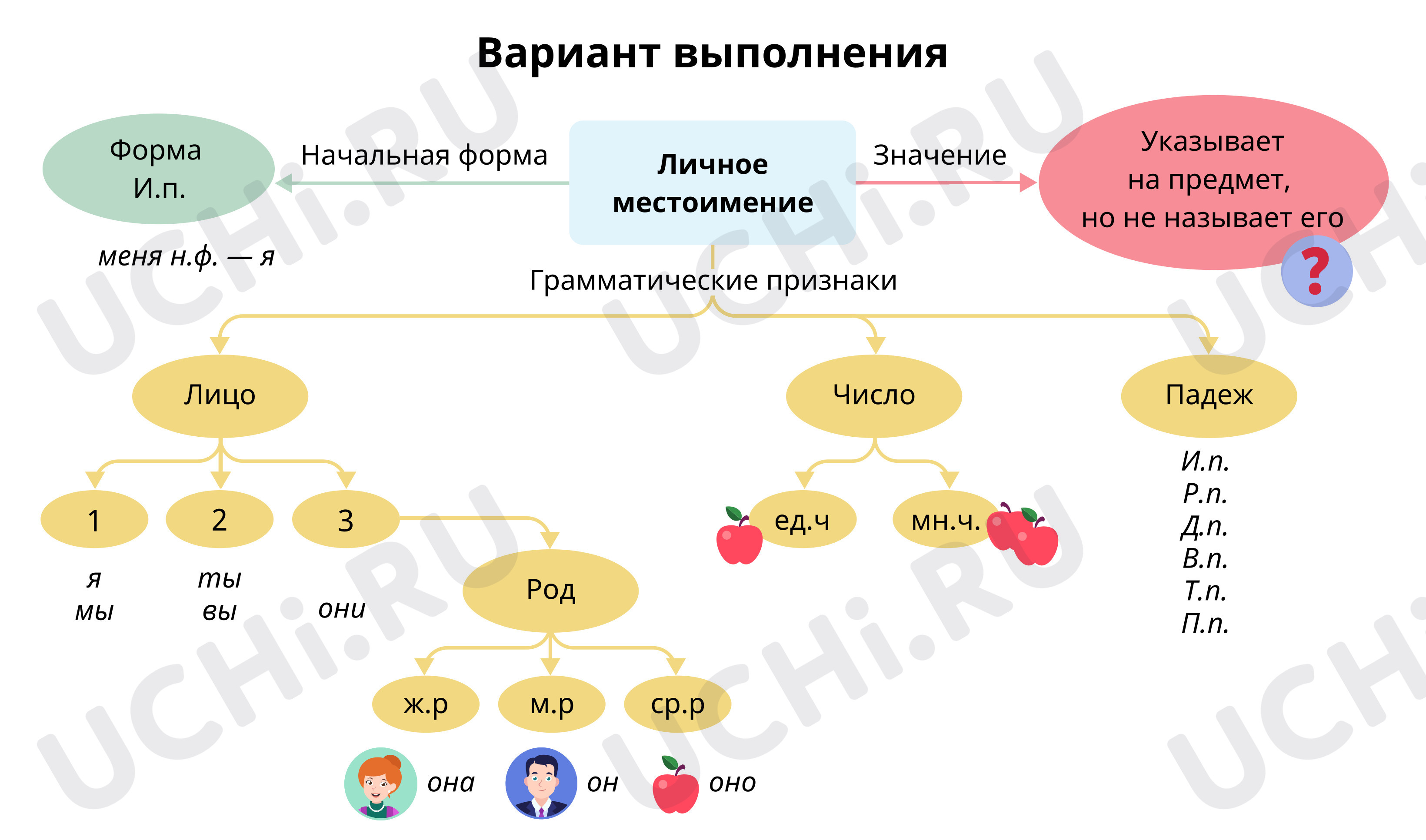 Вариант выполнения интеллект-карты: Анализ изложения. Обобщение по теме  «Местоимение» | Учи.ру