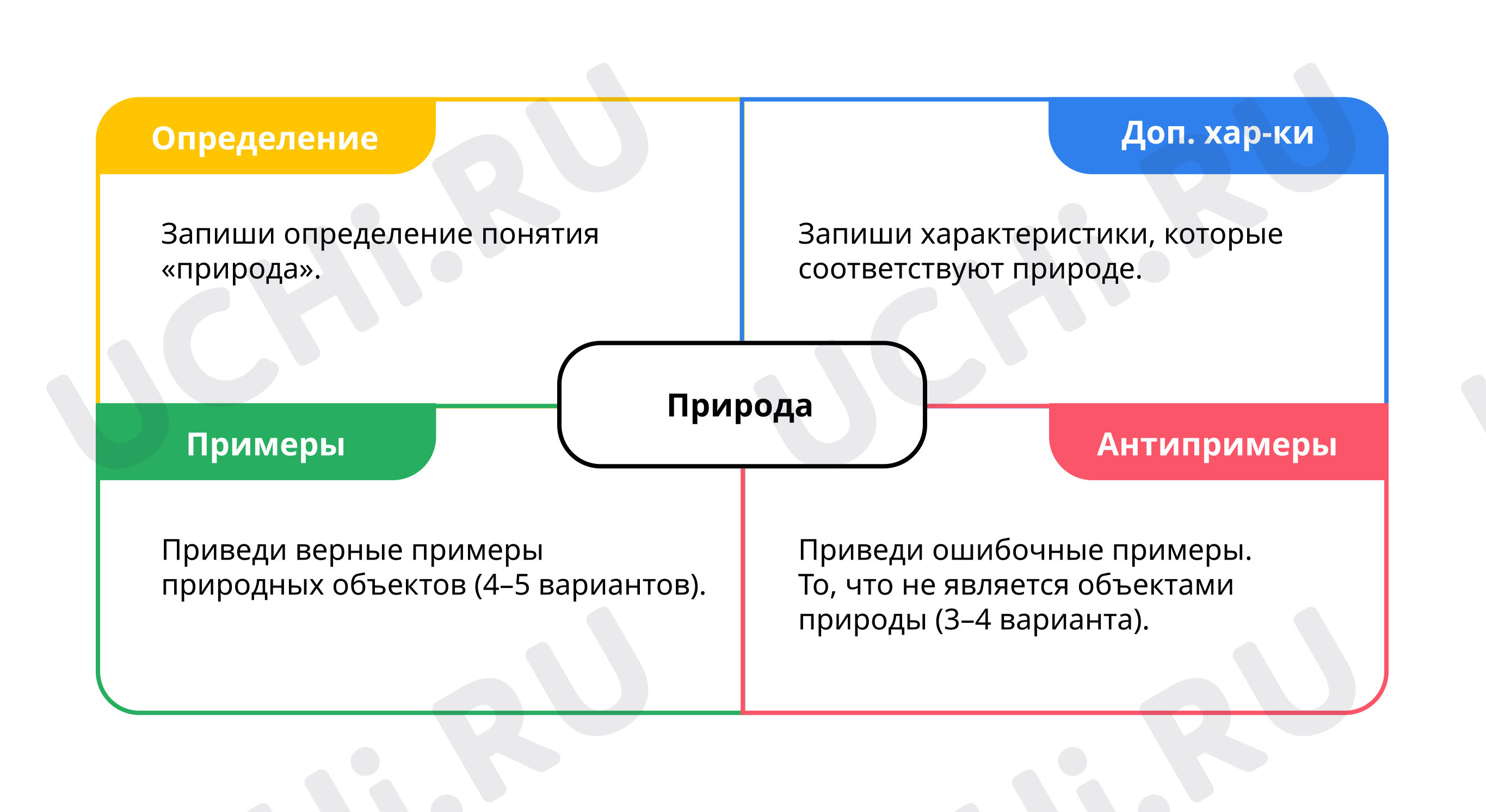 Модель Фрейер : Обобщение знаний по разделу | Учи.ру