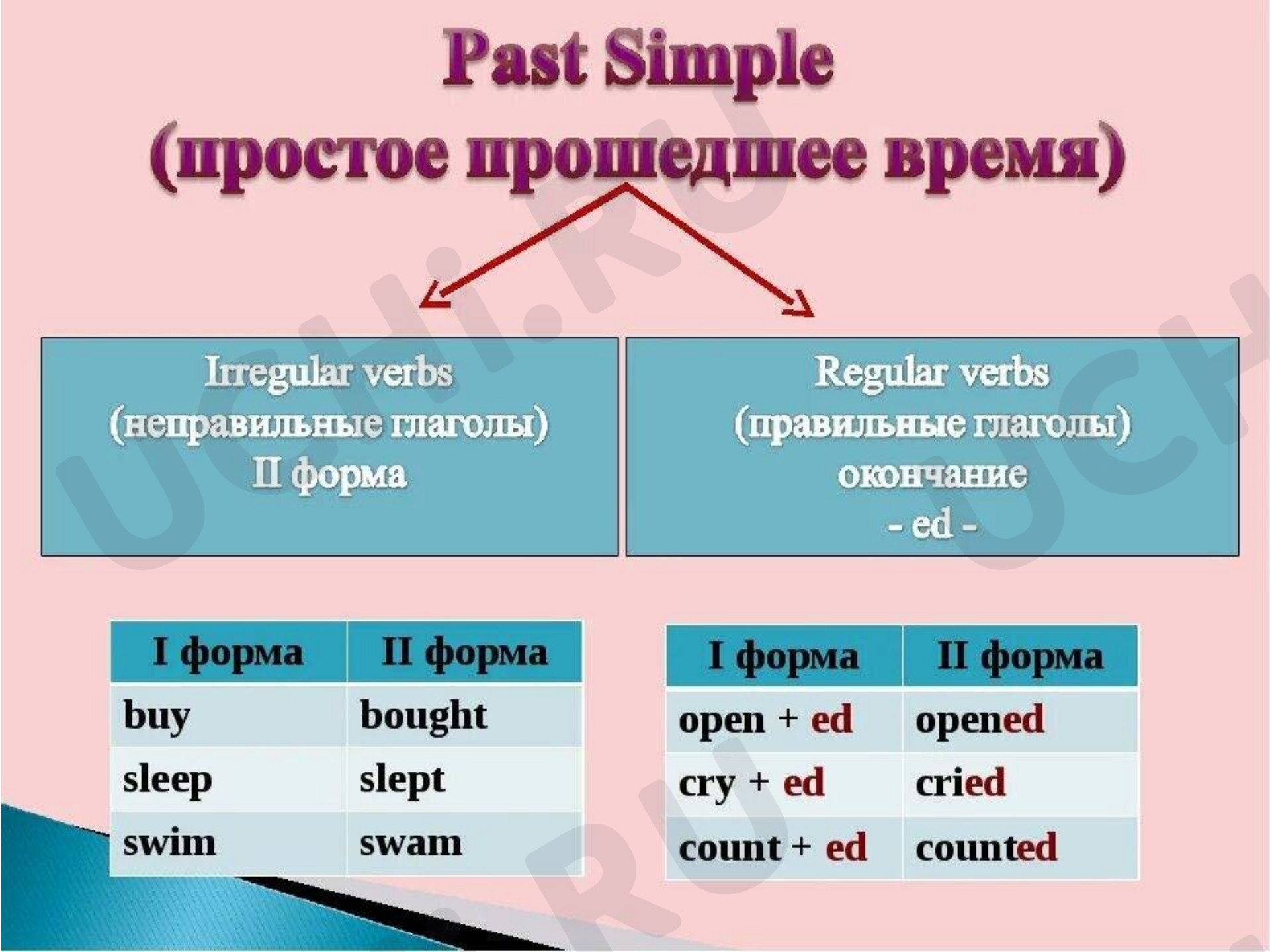 Предпросмотр материала Презентация к уроку английского языка по теме: The Past Simple Tense (Irregular Verbs)