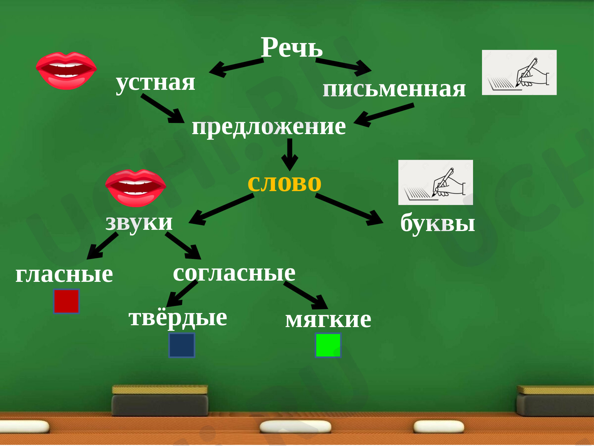 Предпросмотр материала Обозначение мягкости - твёрдости согласных с помощью гласных