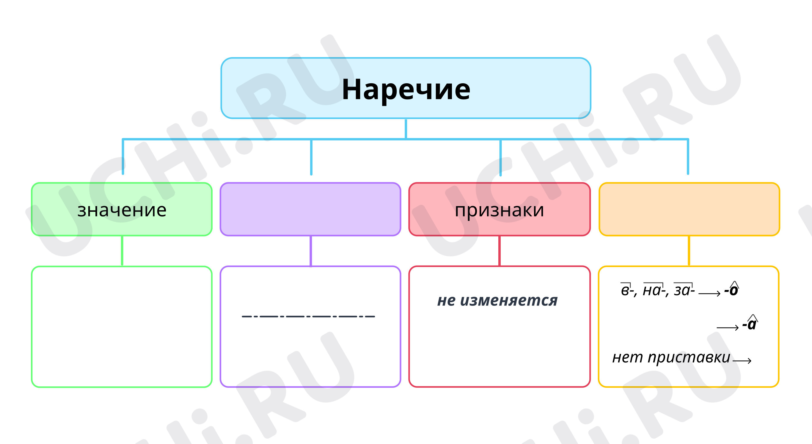 Предпросмотр материала Правописание наречий. Интеллект-карта