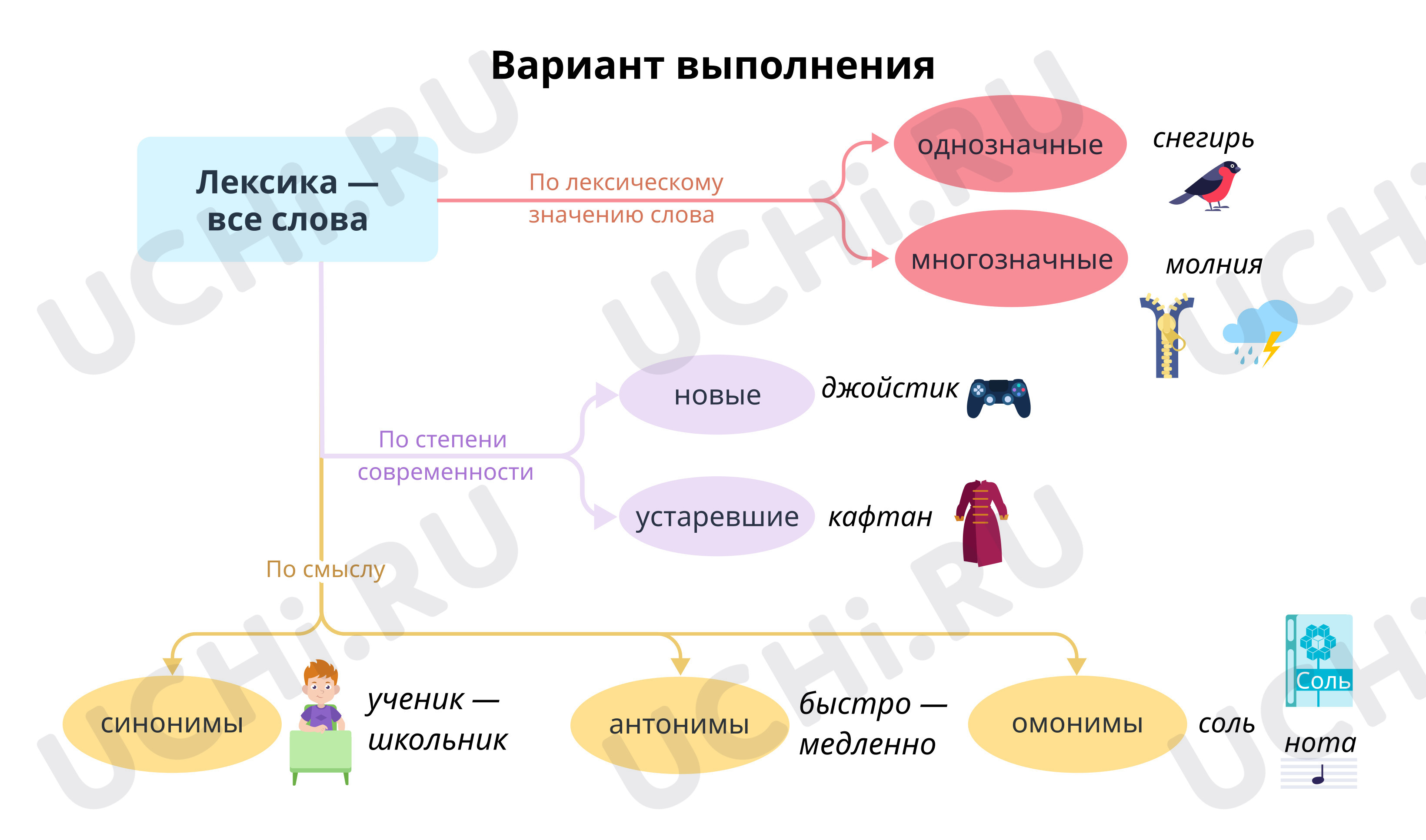 Предпросмотр материала Обобщение и закрепление изученного. Вариант выполнения интеллект-карты