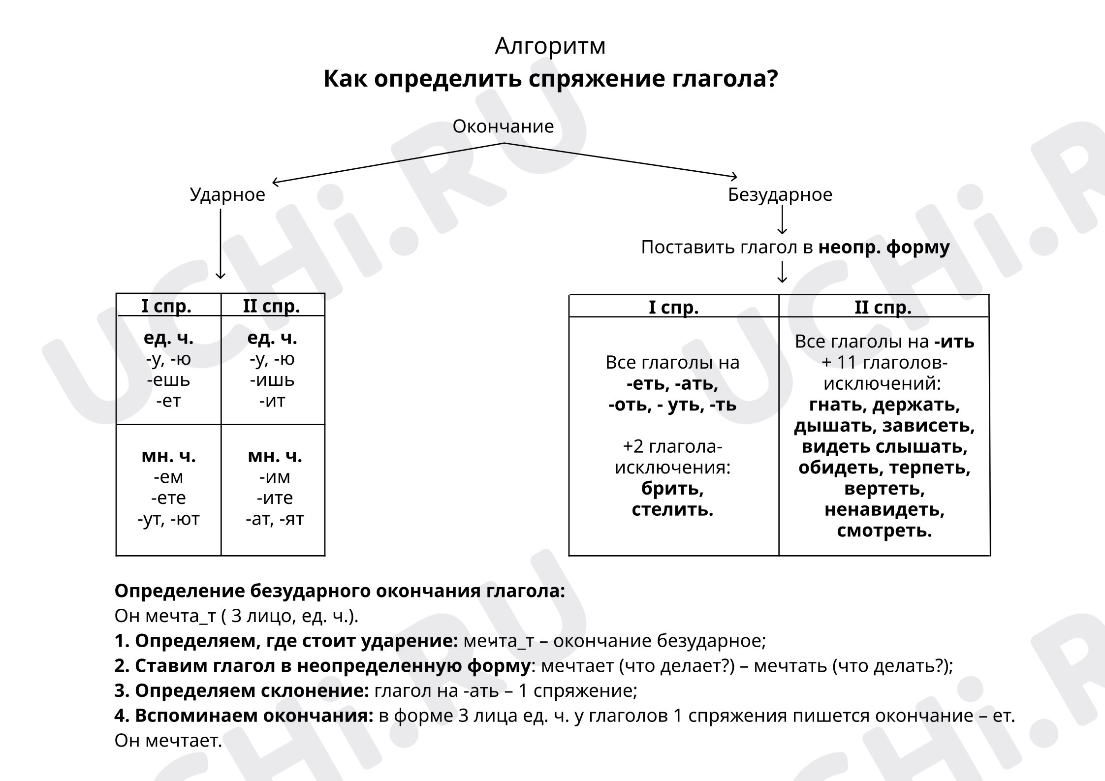 Предпросмотр материала Алгоритм определения спряжения глаголов, определение безударного окончания