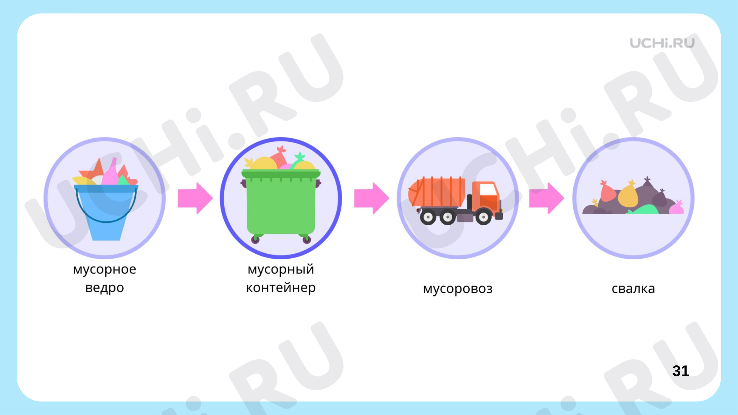 Сортировка и переработка мусора, презентация. Окружающий мир 1 класс:  Сортировка и переработка мусора | Учи.ру