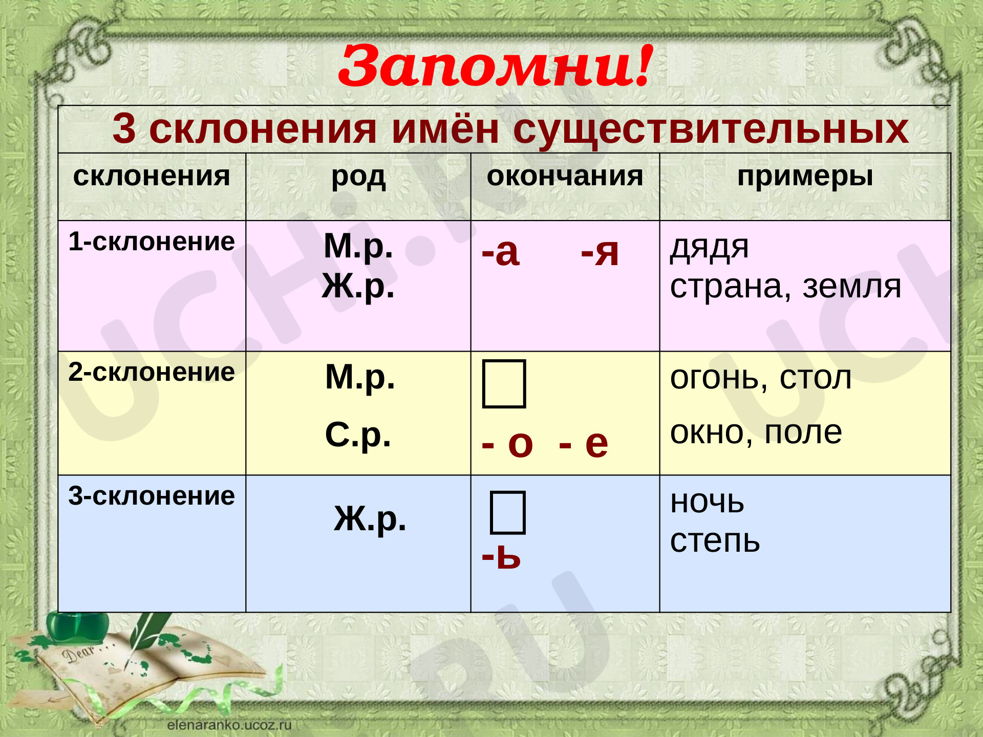 Склонение имён существительных»: Склонение имён существительных | Учи.ру