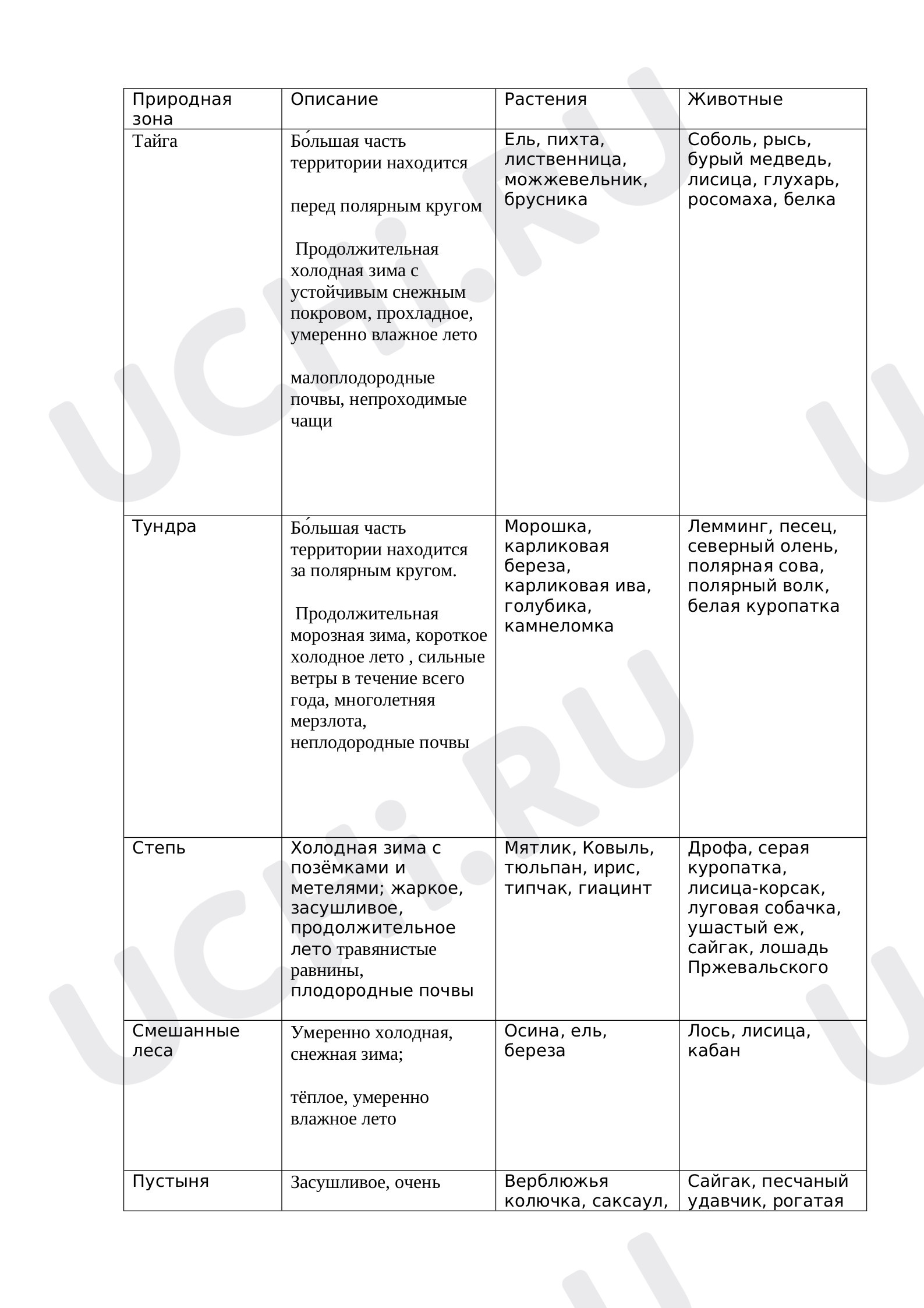 Предпросмотр материала Природные зоны Земли и их характеристика
