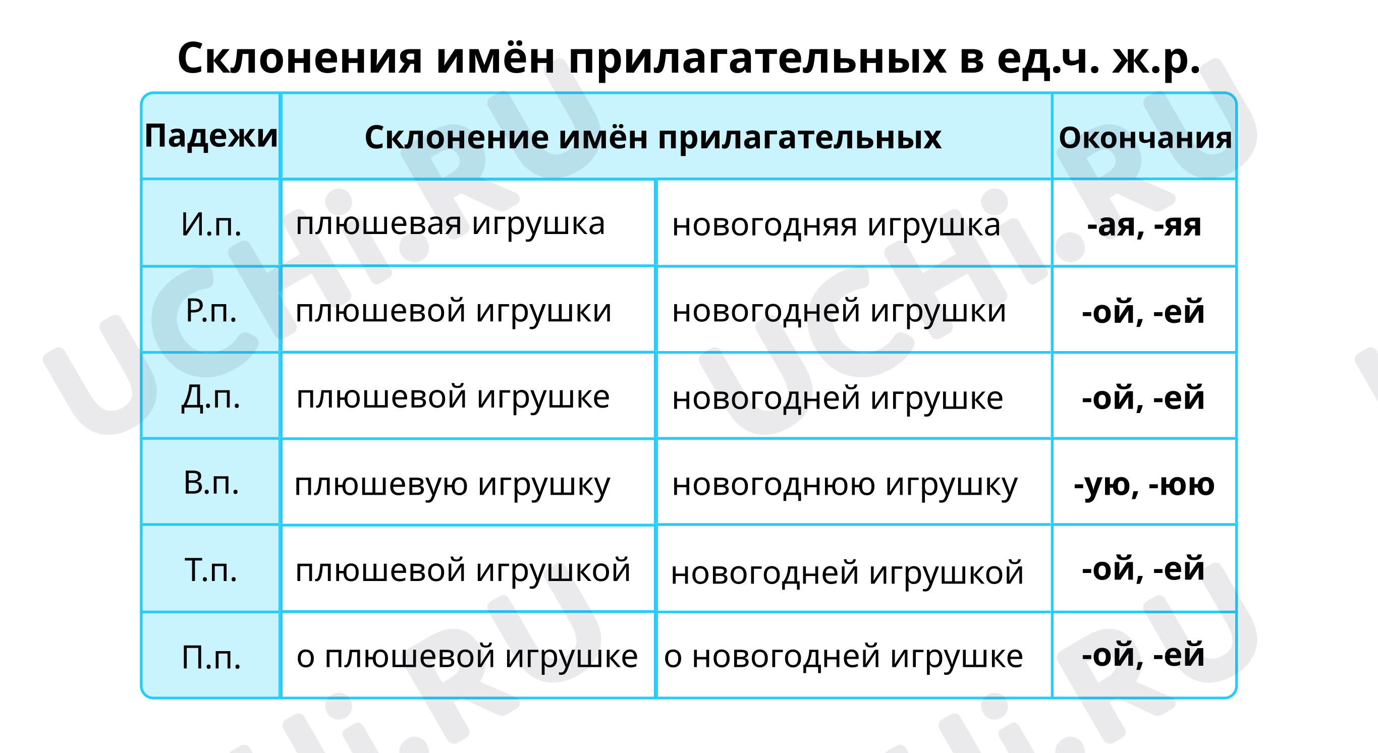 Склонение имен прилагательных женского рода, распечатка. Базовый уровень,  русский язык 4 класс: Склонение имён прилагательных женского рода | Учи.ру